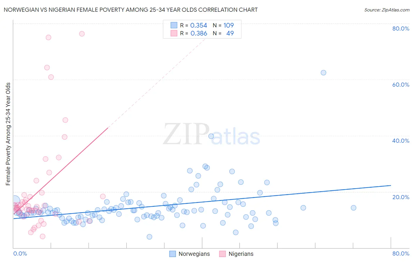Norwegian vs Nigerian Female Poverty Among 25-34 Year Olds