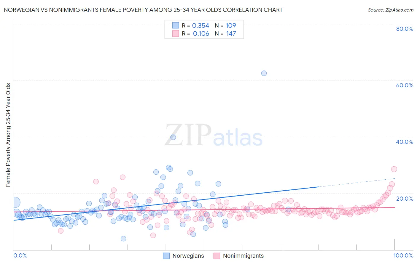 Norwegian vs Nonimmigrants Female Poverty Among 25-34 Year Olds