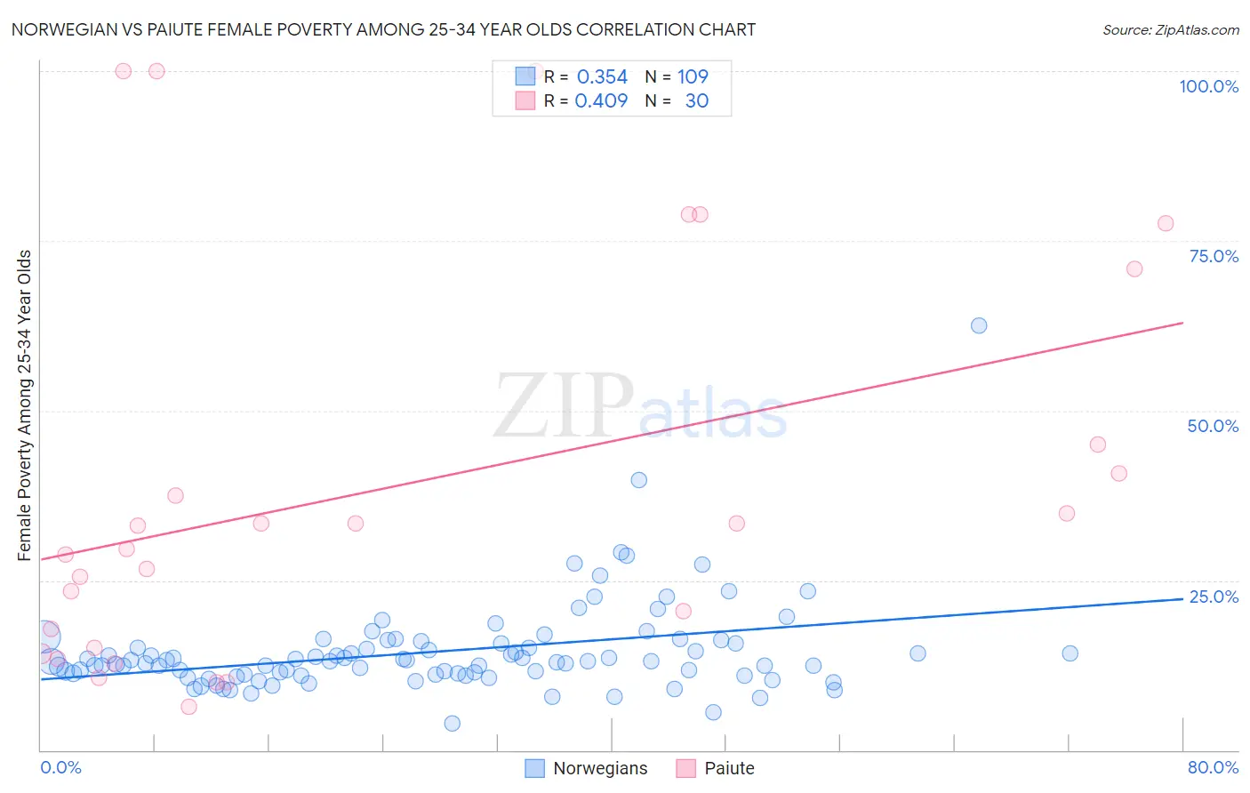 Norwegian vs Paiute Female Poverty Among 25-34 Year Olds