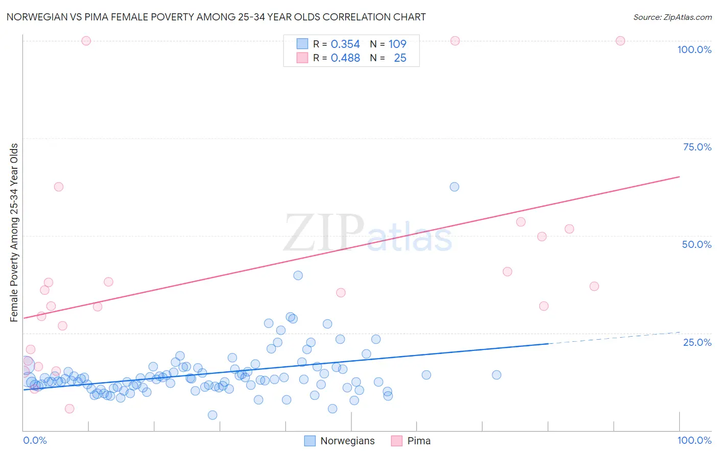 Norwegian vs Pima Female Poverty Among 25-34 Year Olds