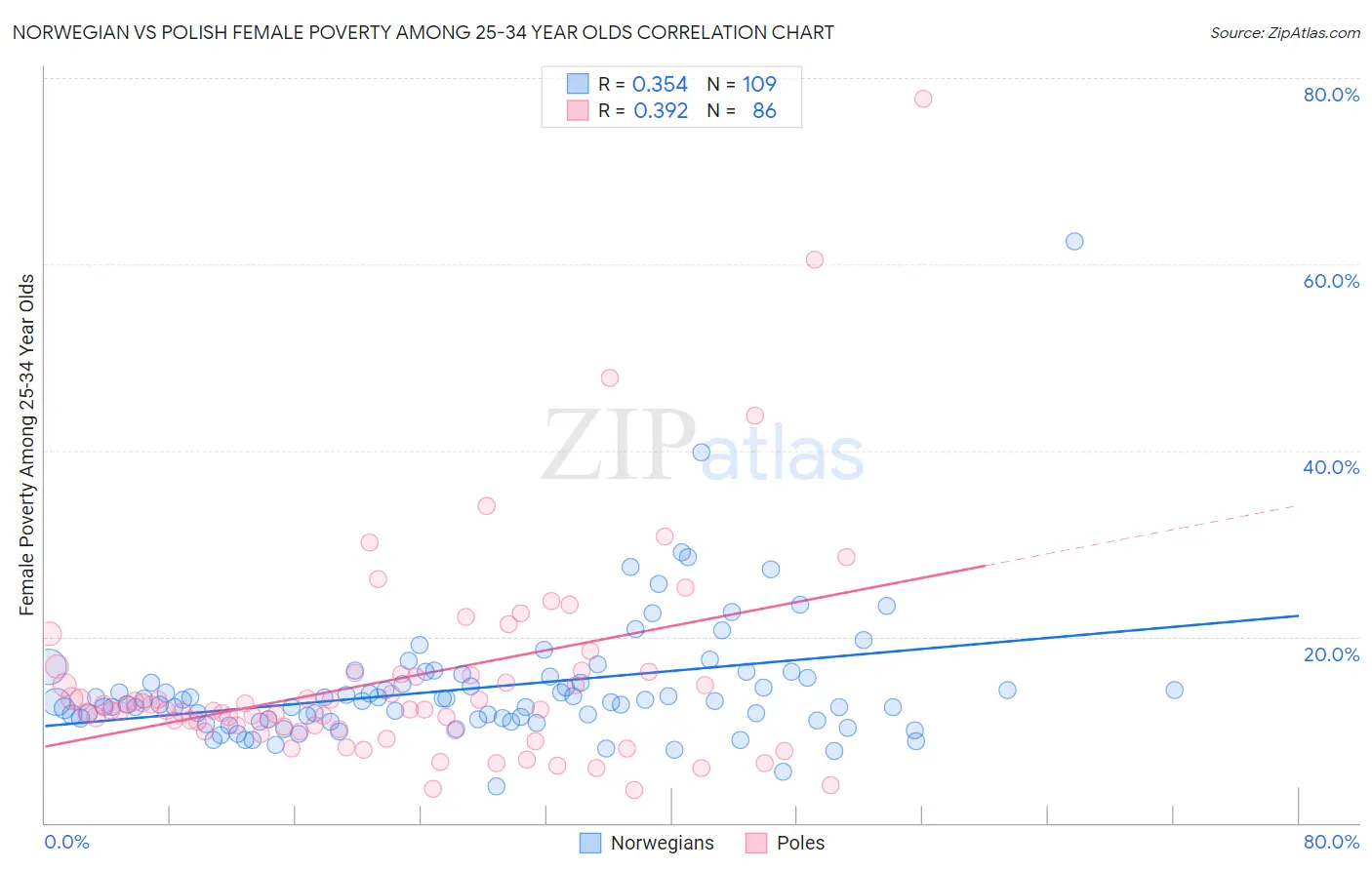 Norwegian vs Polish Female Poverty Among 25-34 Year Olds