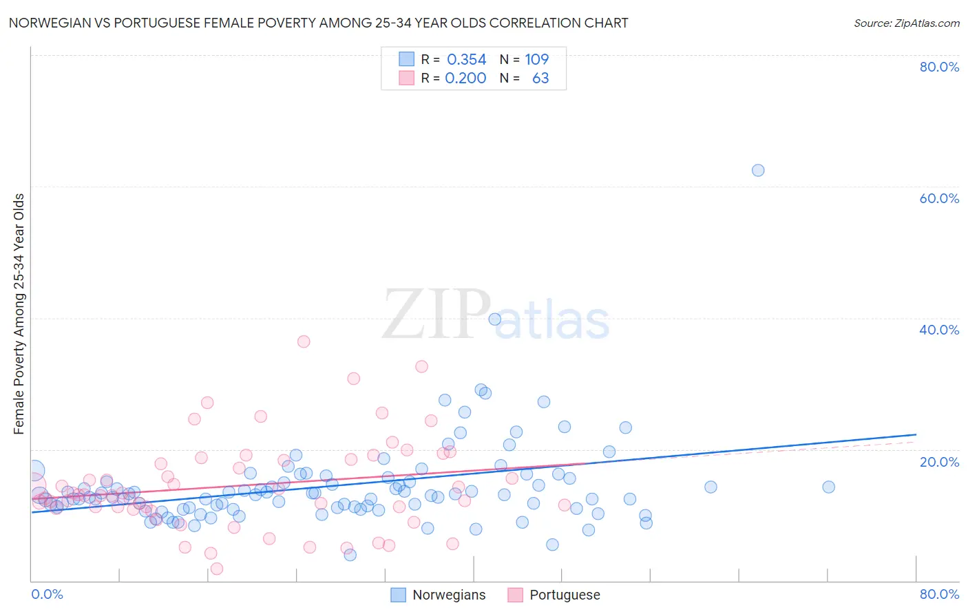 Norwegian vs Portuguese Female Poverty Among 25-34 Year Olds