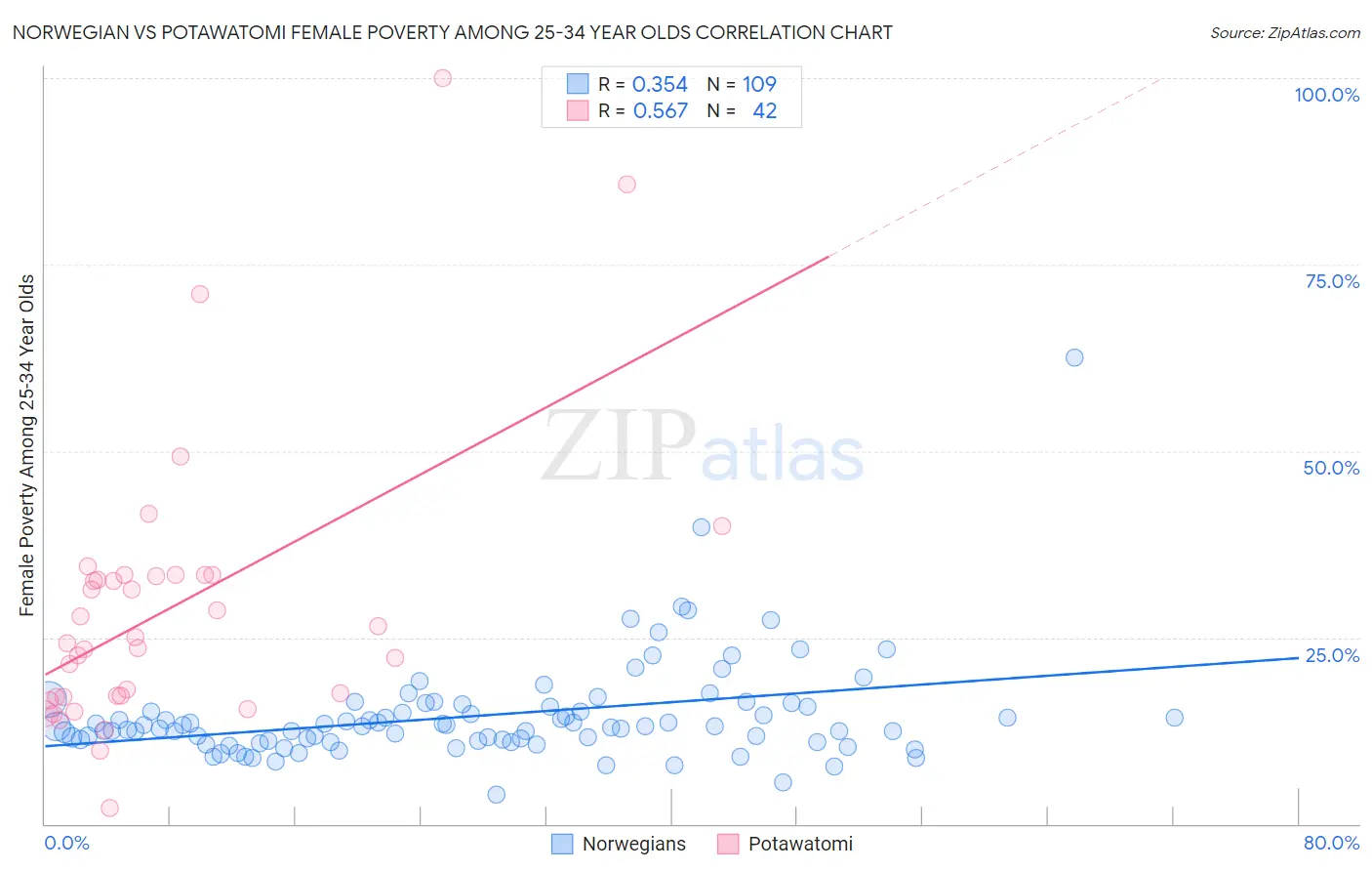 Norwegian vs Potawatomi Female Poverty Among 25-34 Year Olds