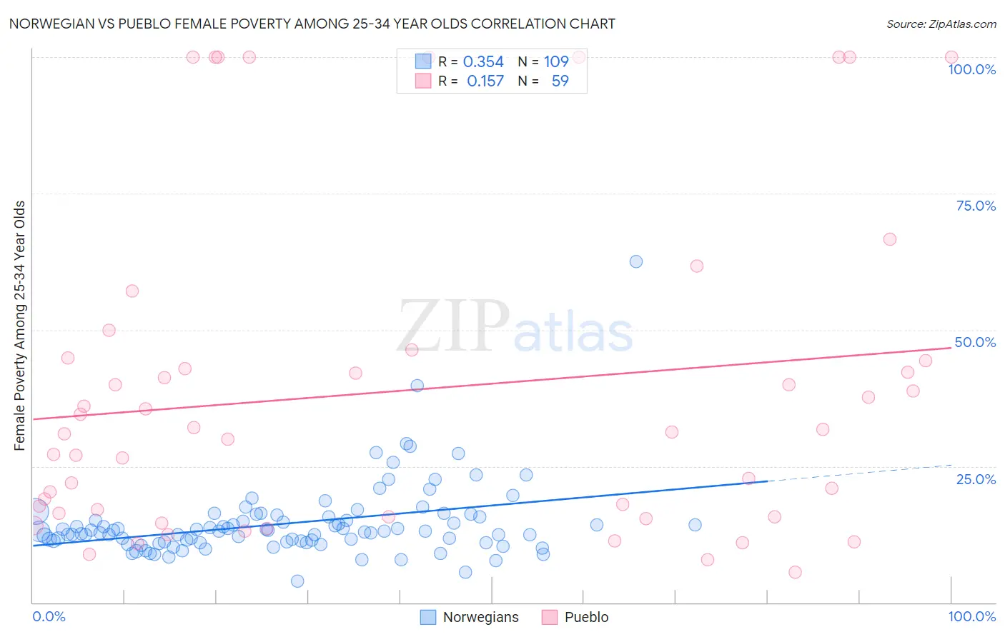 Norwegian vs Pueblo Female Poverty Among 25-34 Year Olds