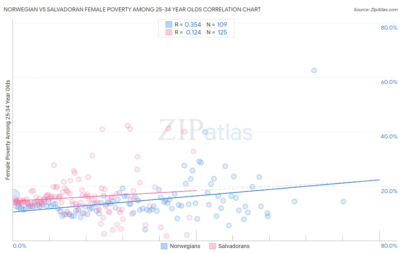 Norwegian vs Salvadoran Female Poverty Among 25-34 Year Olds