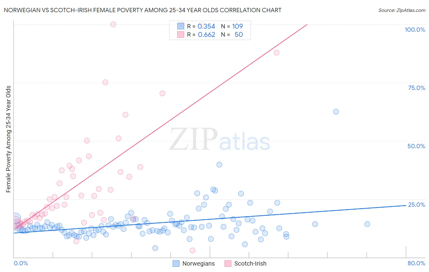 Norwegian vs Scotch-Irish Female Poverty Among 25-34 Year Olds