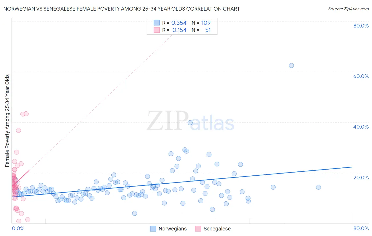 Norwegian vs Senegalese Female Poverty Among 25-34 Year Olds