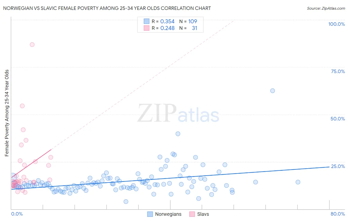 Norwegian vs Slavic Female Poverty Among 25-34 Year Olds