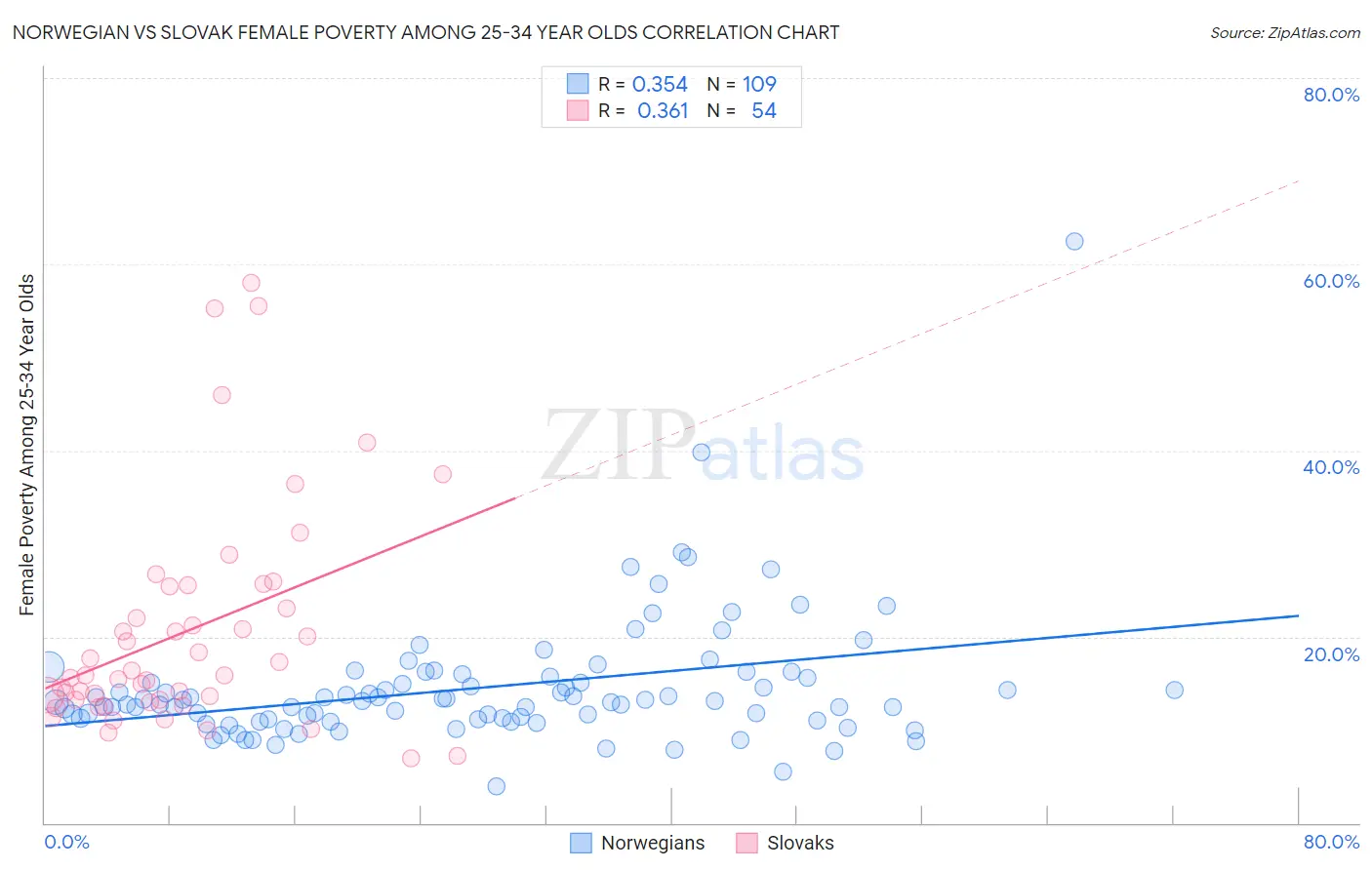 Norwegian vs Slovak Female Poverty Among 25-34 Year Olds