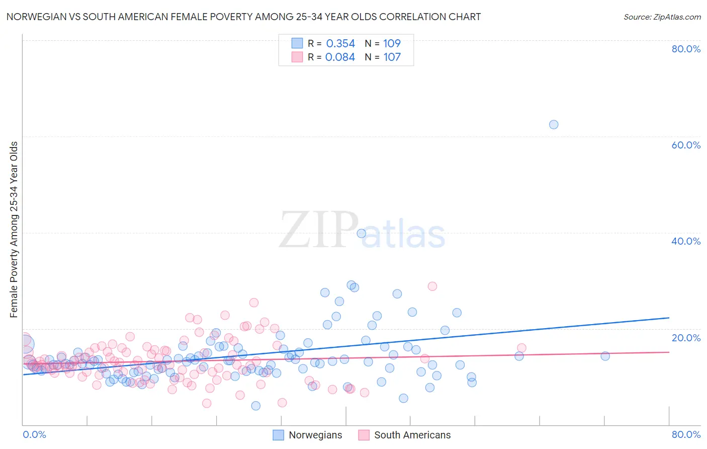 Norwegian vs South American Female Poverty Among 25-34 Year Olds