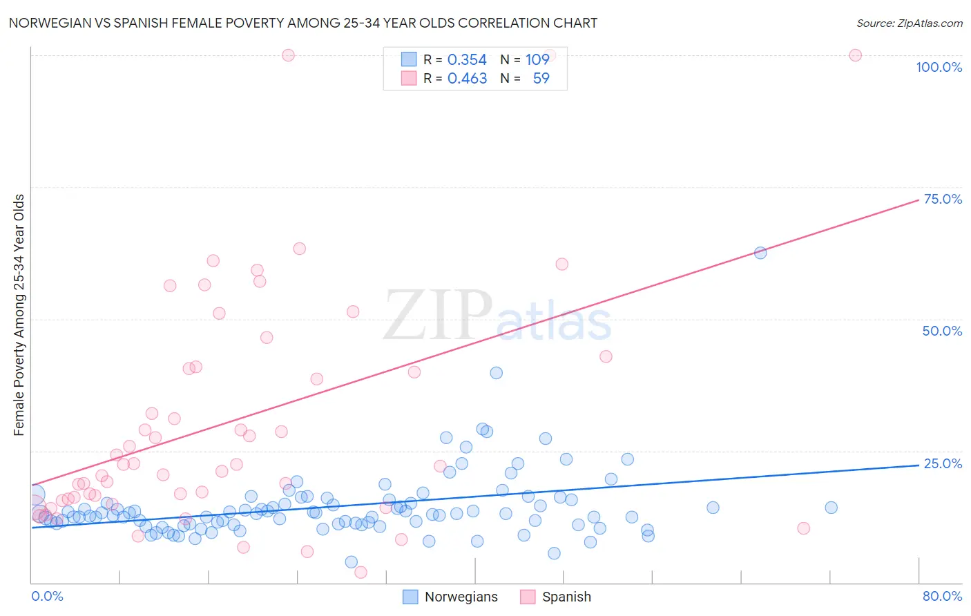 Norwegian vs Spanish Female Poverty Among 25-34 Year Olds