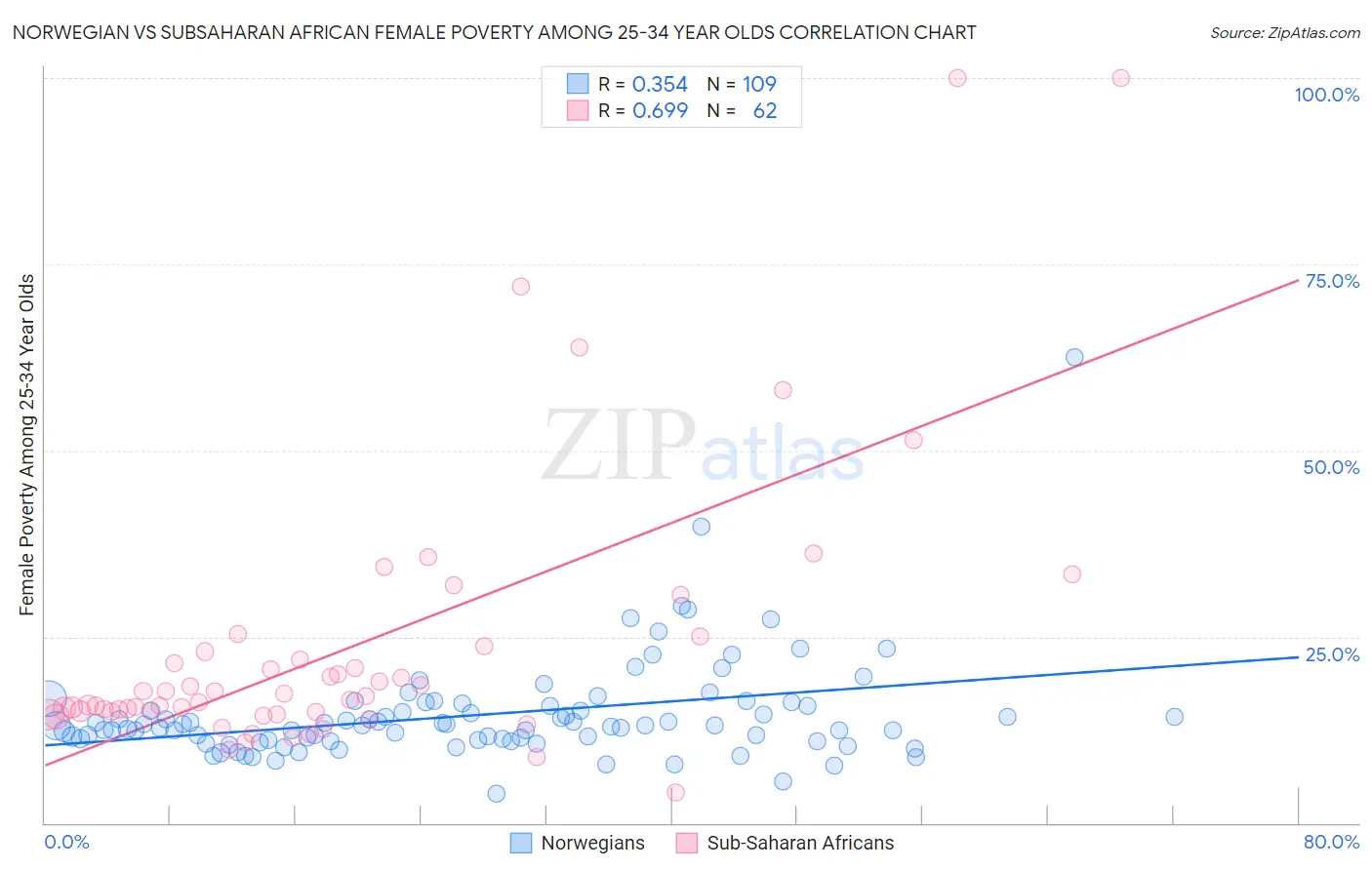 Norwegian vs Subsaharan African Female Poverty Among 25-34 Year Olds