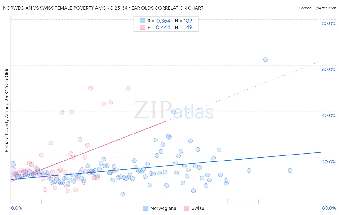 Norwegian vs Swiss Female Poverty Among 25-34 Year Olds
