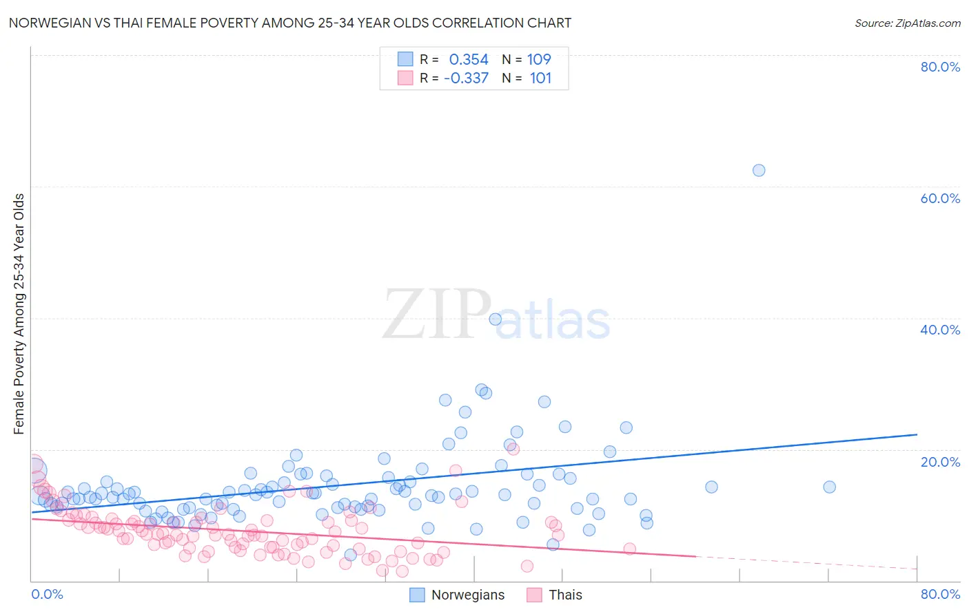 Norwegian vs Thai Female Poverty Among 25-34 Year Olds