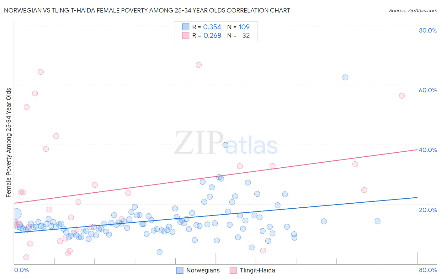 Norwegian vs Tlingit-Haida Female Poverty Among 25-34 Year Olds