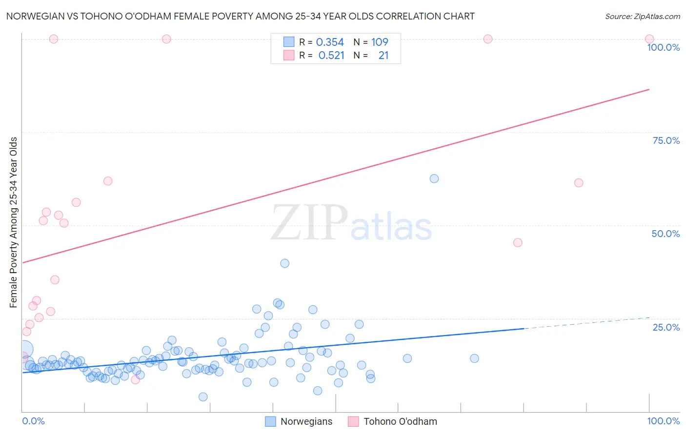Norwegian vs Tohono O'odham Female Poverty Among 25-34 Year Olds
