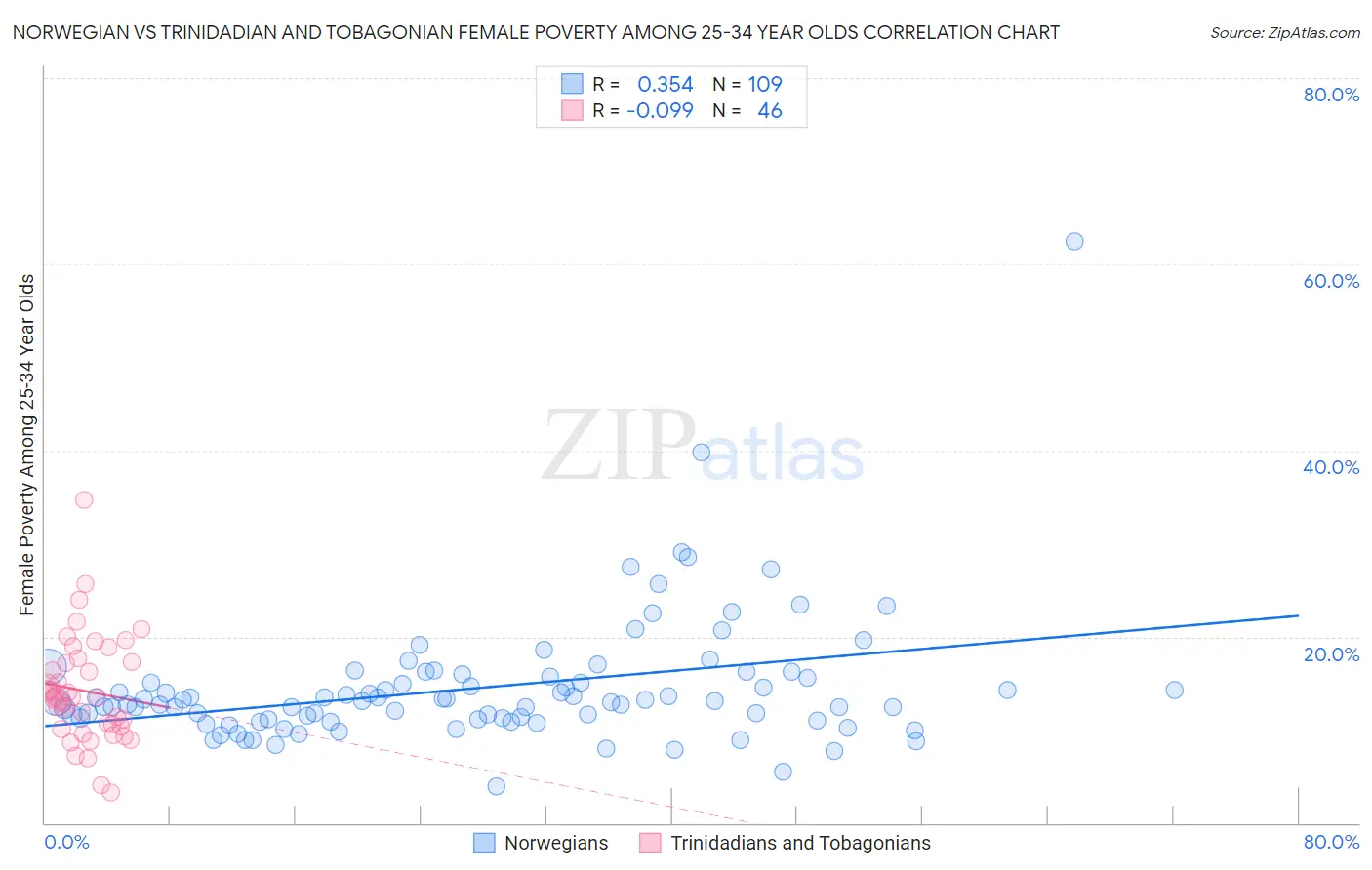 Norwegian vs Trinidadian and Tobagonian Female Poverty Among 25-34 Year Olds
