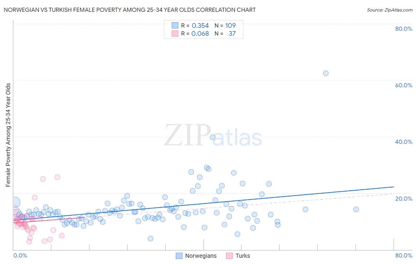 Norwegian vs Turkish Female Poverty Among 25-34 Year Olds