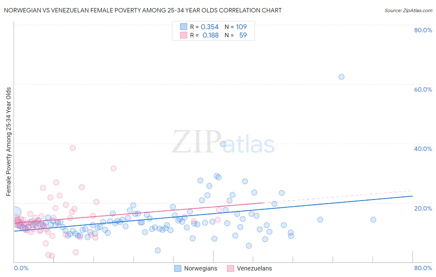 Norwegian vs Venezuelan Female Poverty Among 25-34 Year Olds