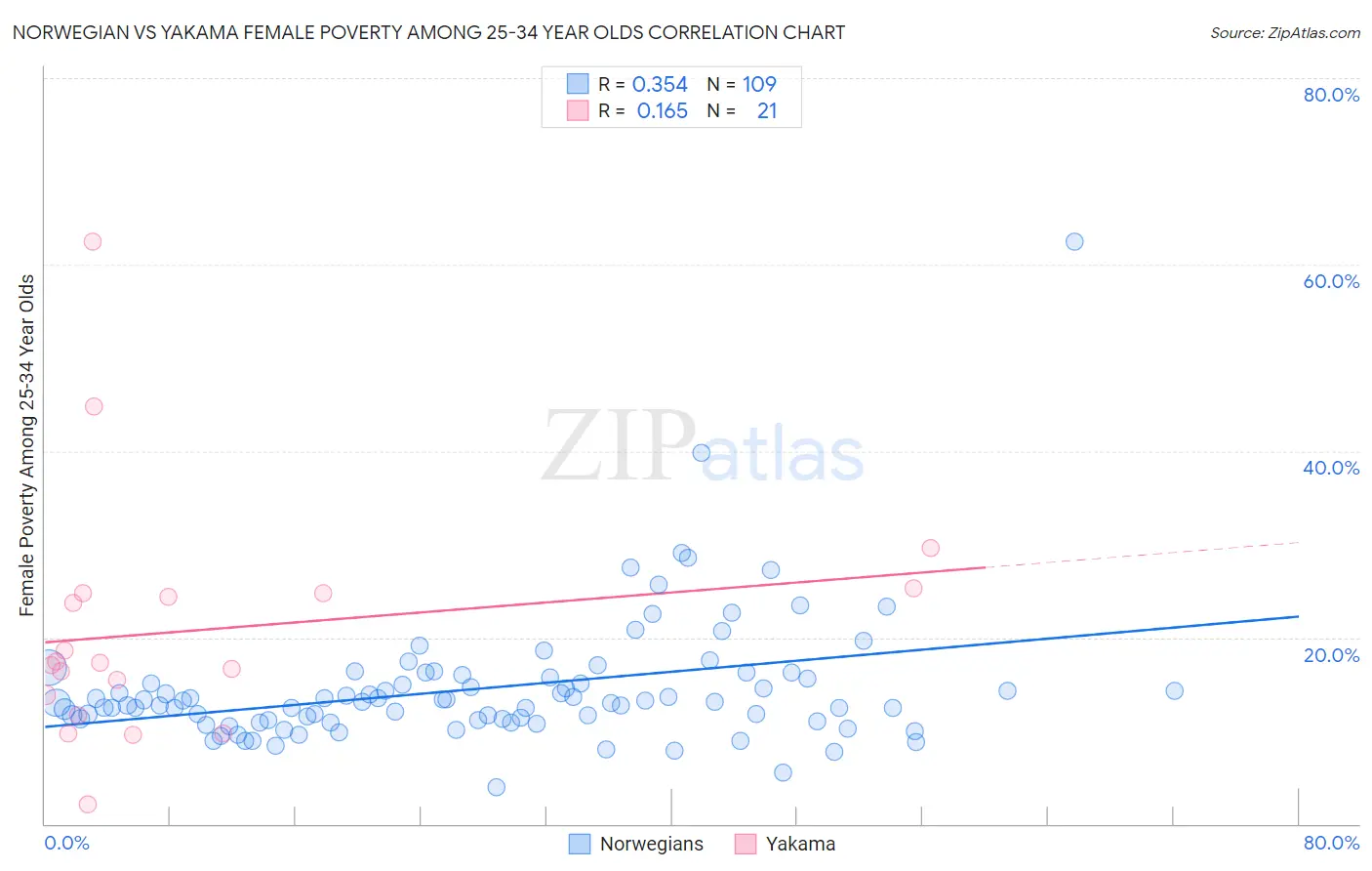 Norwegian vs Yakama Female Poverty Among 25-34 Year Olds