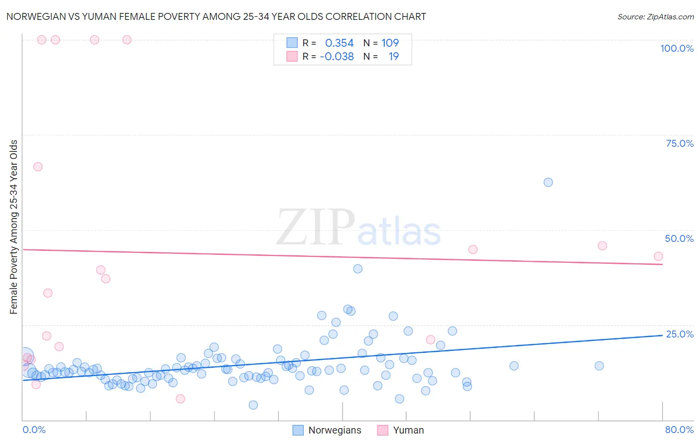 Norwegian vs Yuman Female Poverty Among 25-34 Year Olds