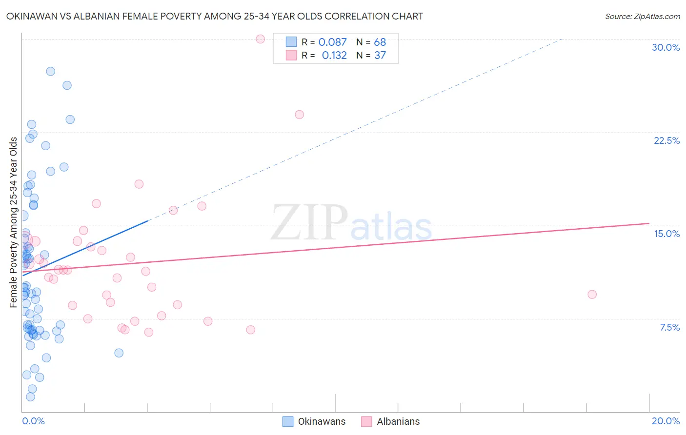 Okinawan vs Albanian Female Poverty Among 25-34 Year Olds