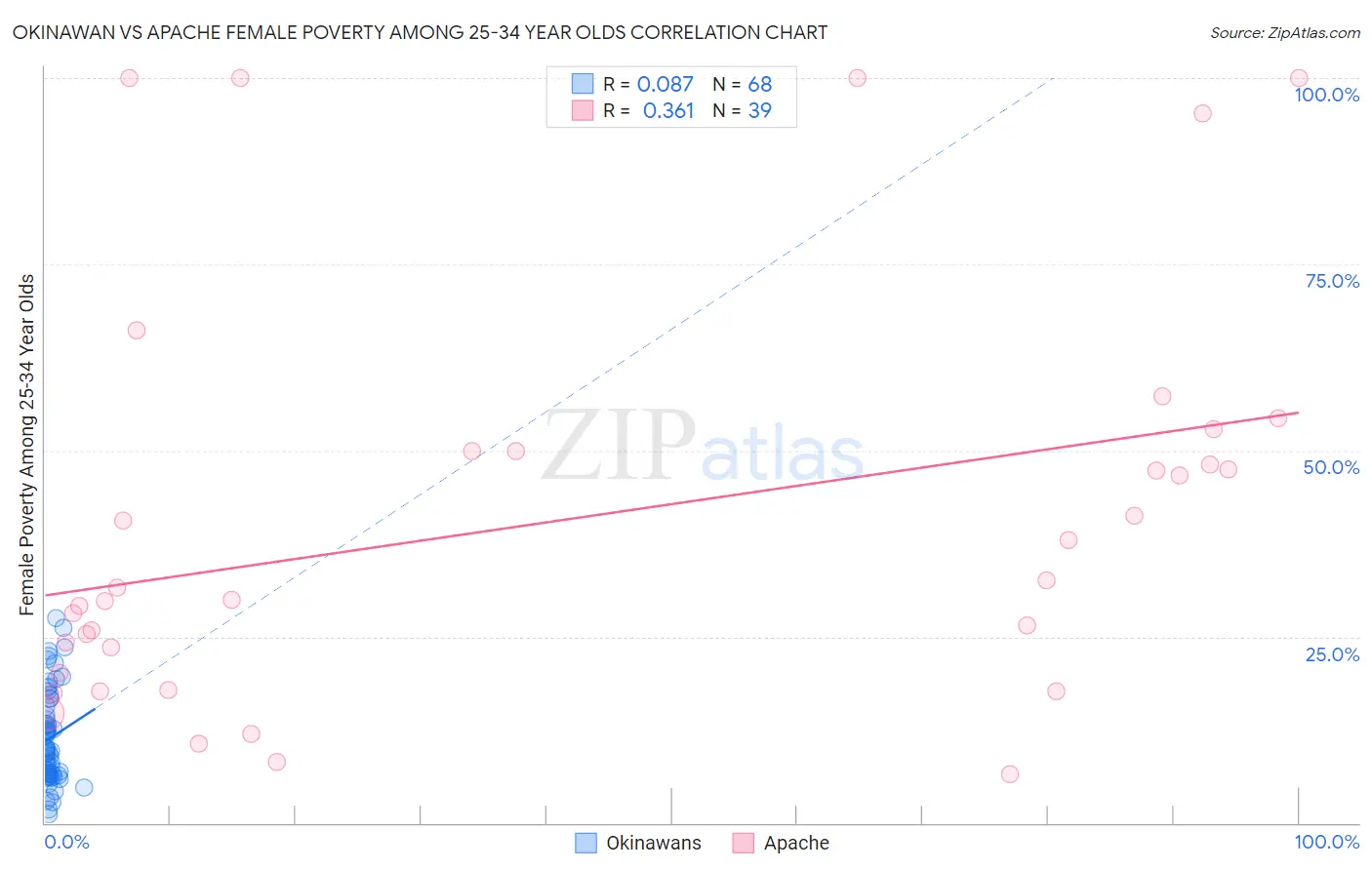 Okinawan vs Apache Female Poverty Among 25-34 Year Olds