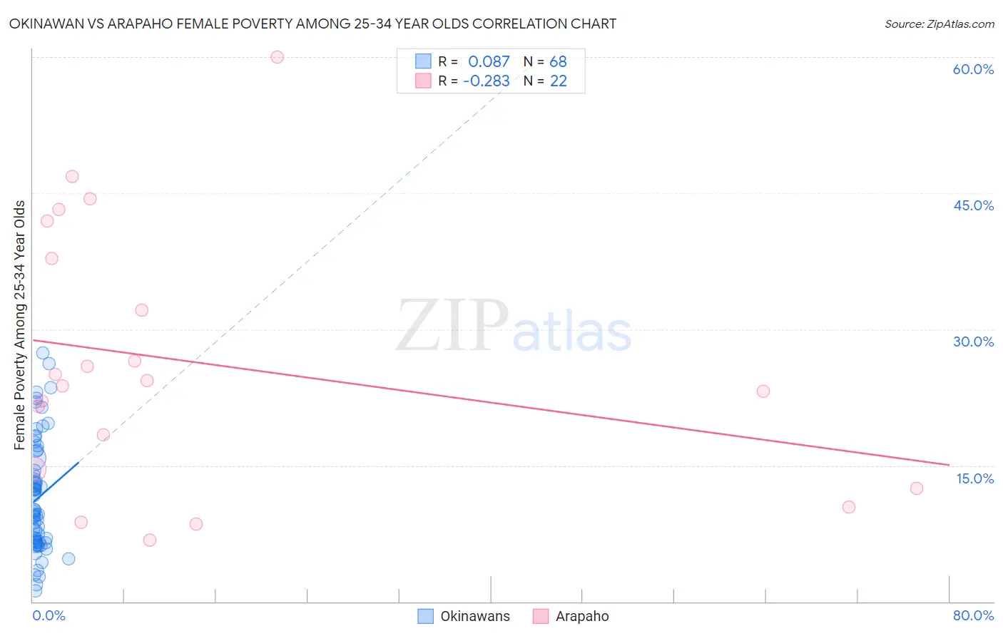 Okinawan vs Arapaho Female Poverty Among 25-34 Year Olds
