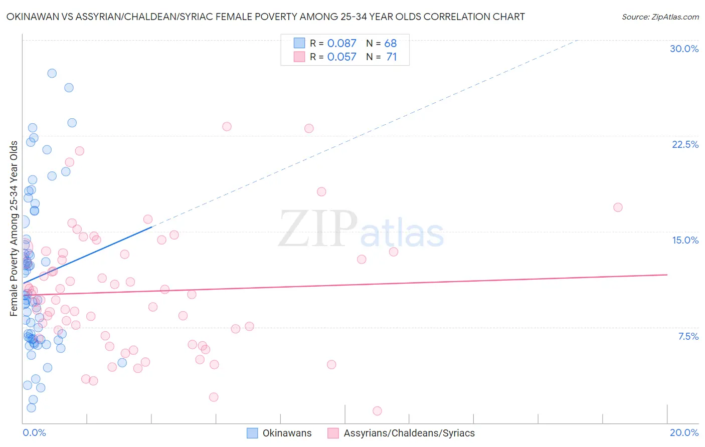 Okinawan vs Assyrian/Chaldean/Syriac Female Poverty Among 25-34 Year Olds