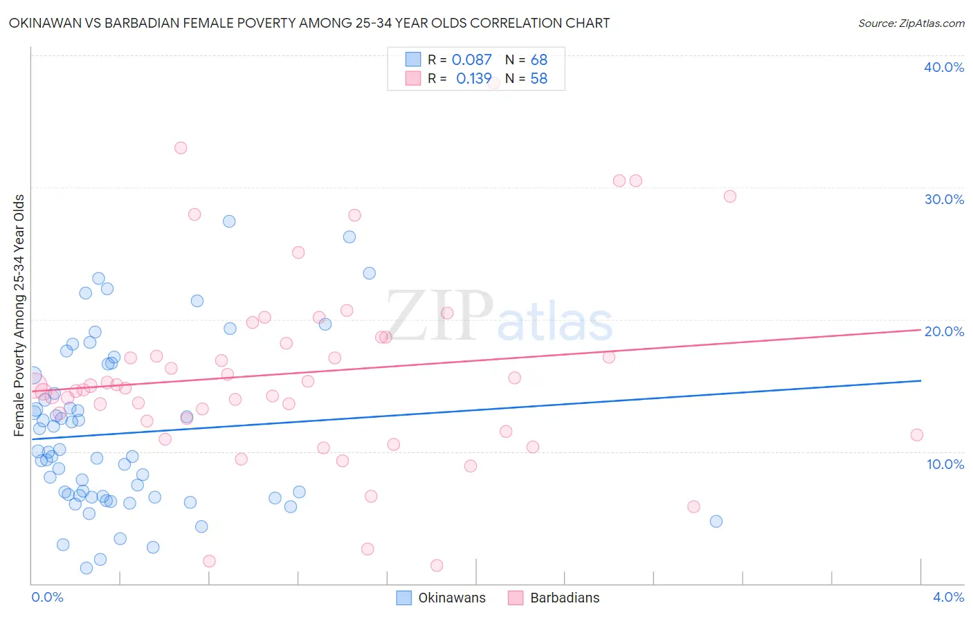Okinawan vs Barbadian Female Poverty Among 25-34 Year Olds