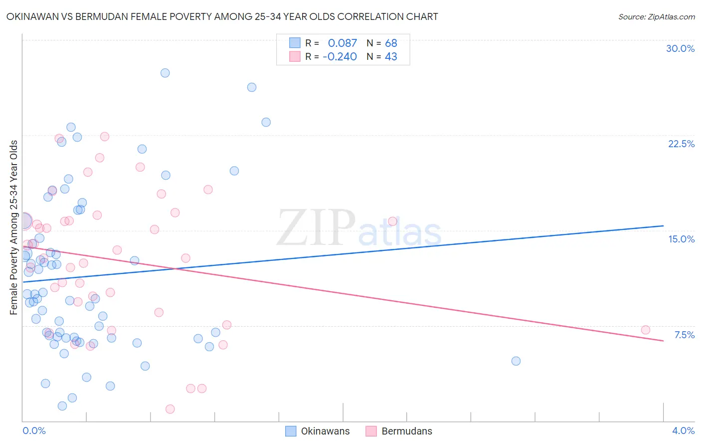 Okinawan vs Bermudan Female Poverty Among 25-34 Year Olds