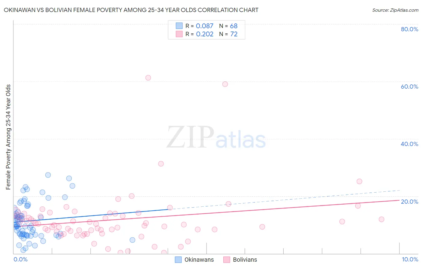 Okinawan vs Bolivian Female Poverty Among 25-34 Year Olds
