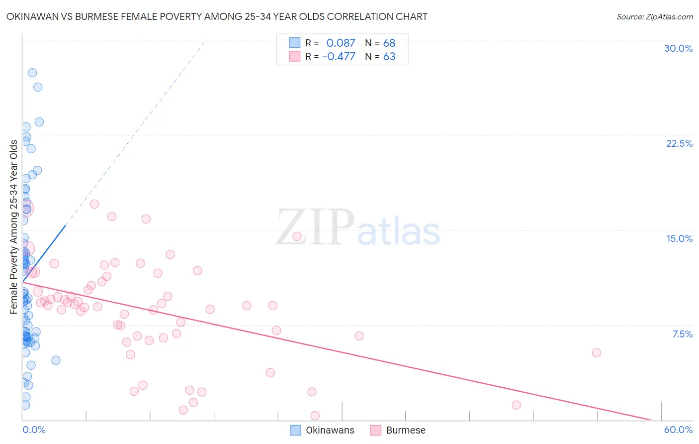 Okinawan vs Burmese Female Poverty Among 25-34 Year Olds