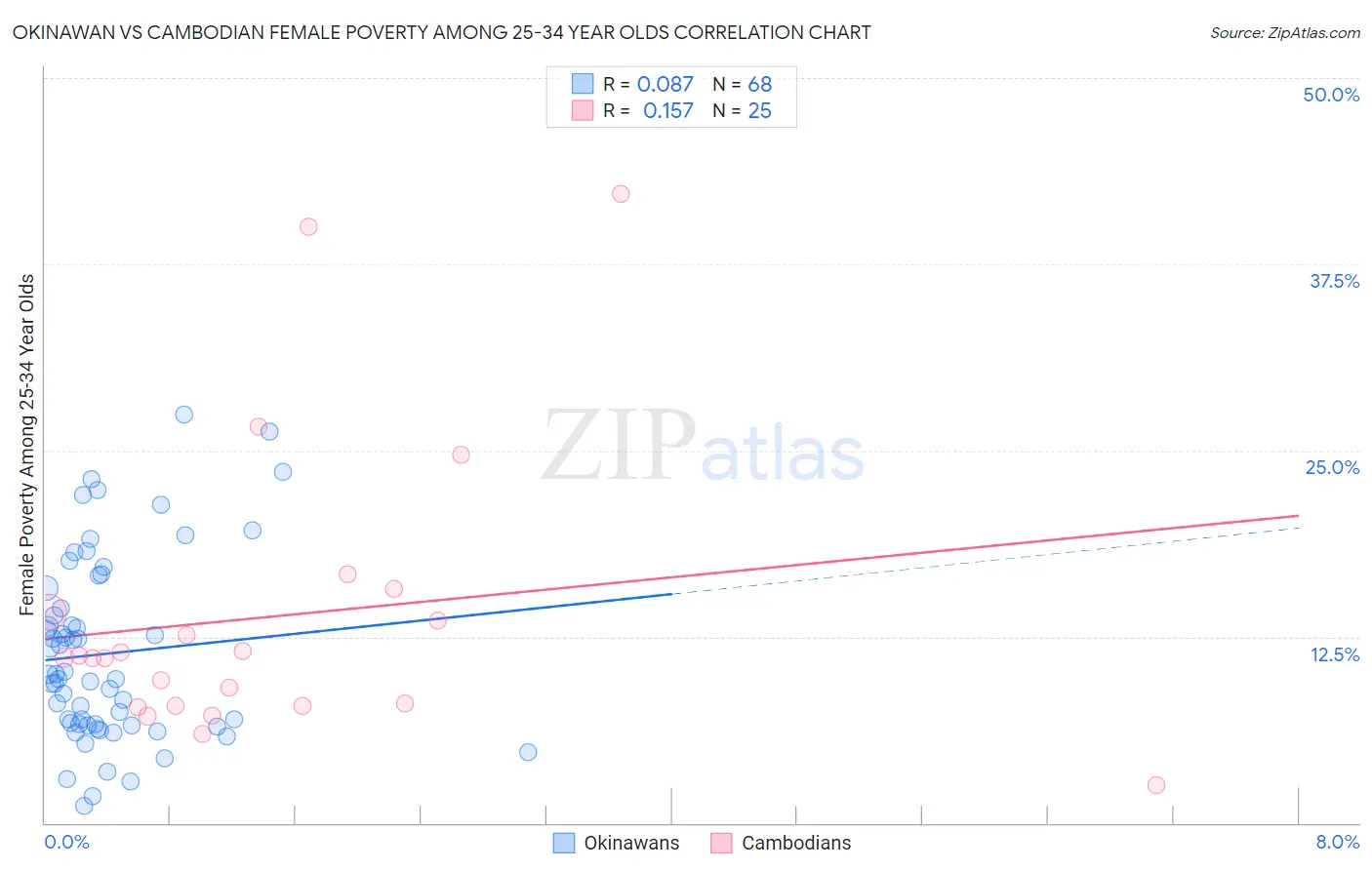 Okinawan vs Cambodian Female Poverty Among 25-34 Year Olds