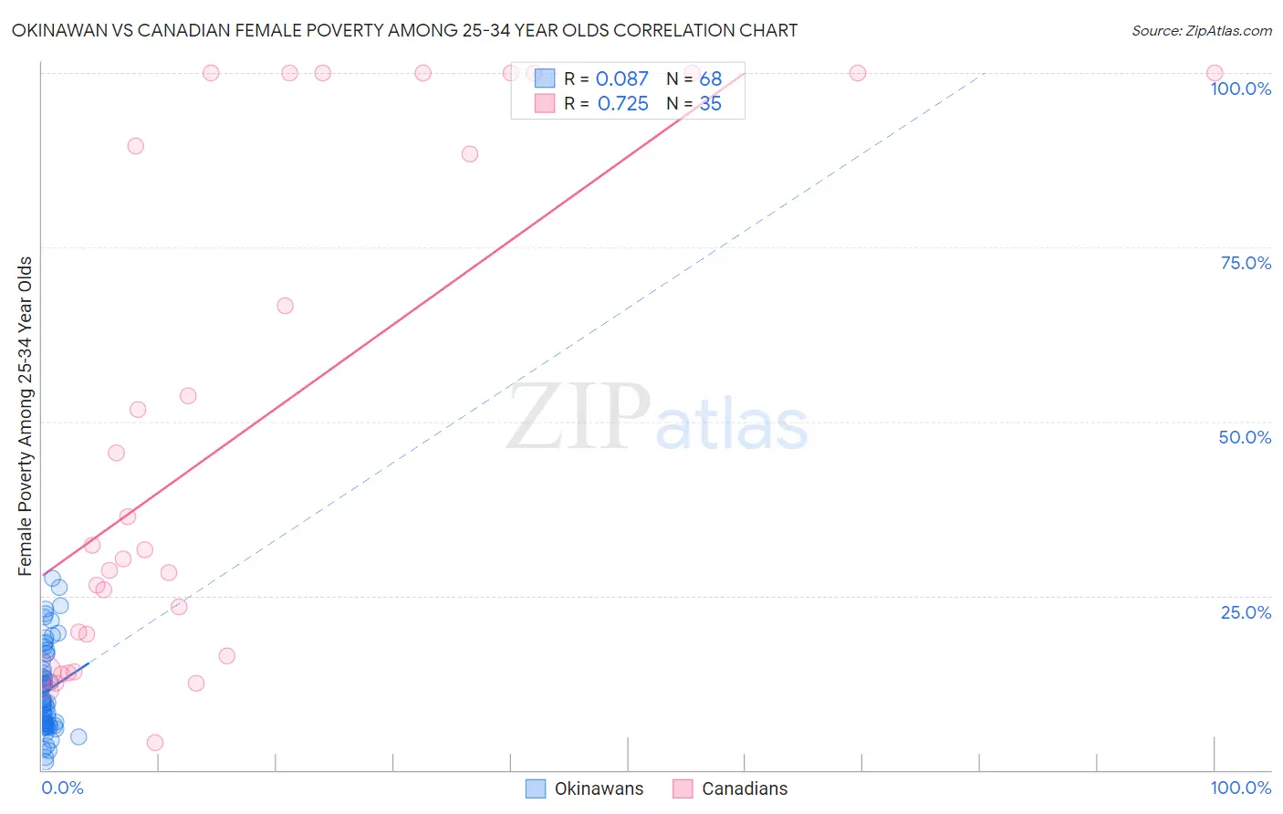 Okinawan vs Canadian Female Poverty Among 25-34 Year Olds