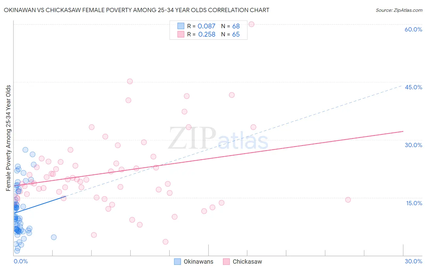 Okinawan vs Chickasaw Female Poverty Among 25-34 Year Olds