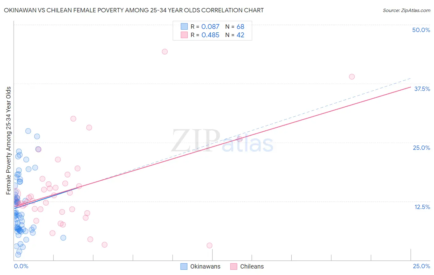 Okinawan vs Chilean Female Poverty Among 25-34 Year Olds