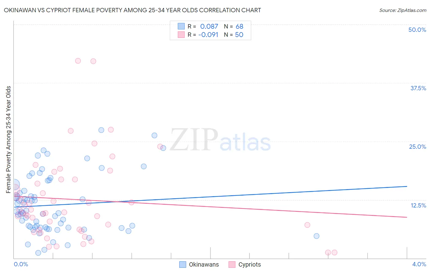 Okinawan vs Cypriot Female Poverty Among 25-34 Year Olds