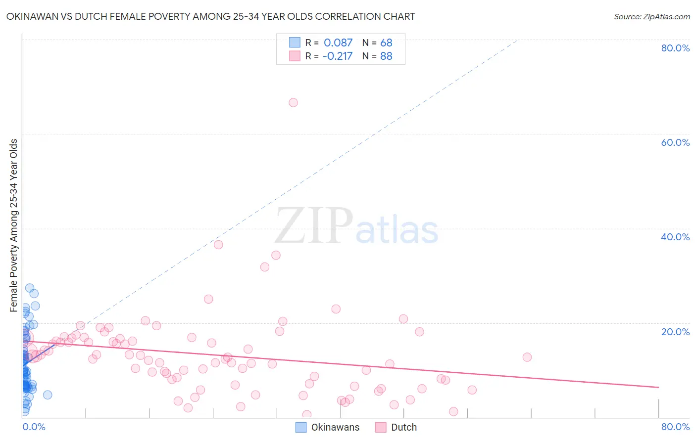 Okinawan vs Dutch Female Poverty Among 25-34 Year Olds