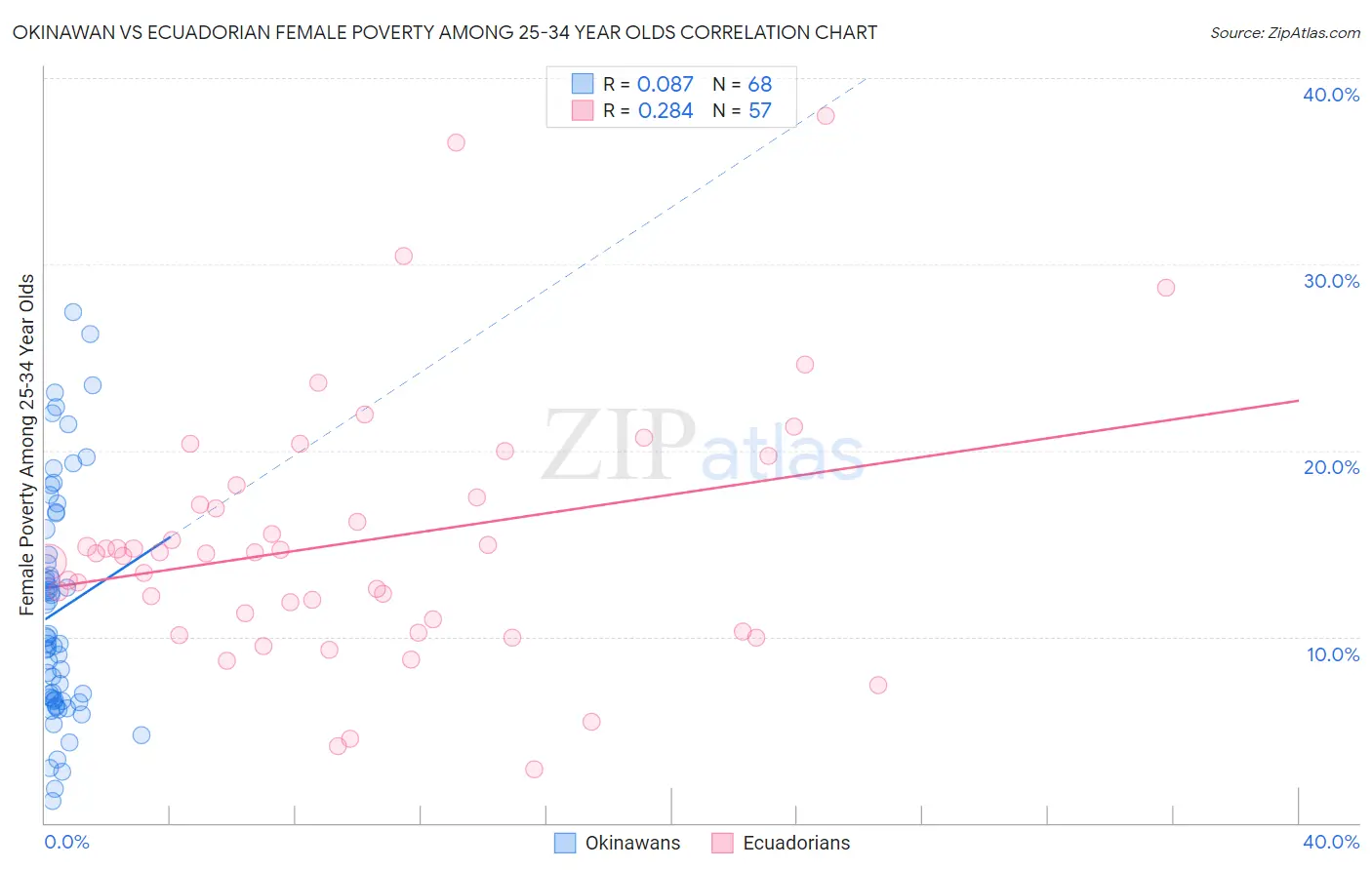 Okinawan vs Ecuadorian Female Poverty Among 25-34 Year Olds
