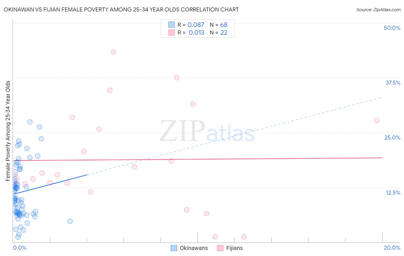 Okinawan vs Fijian Female Poverty Among 25-34 Year Olds