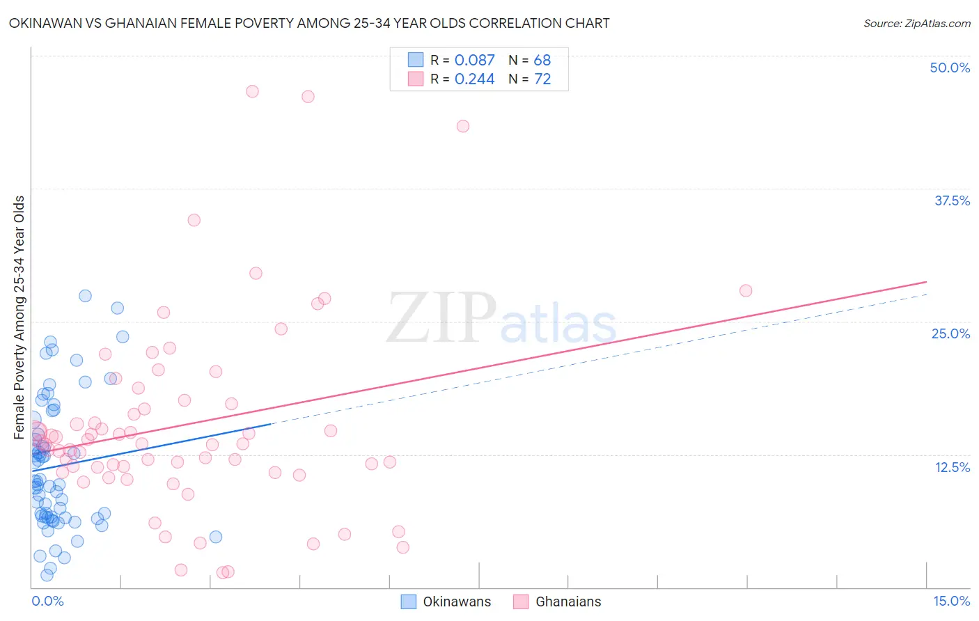 Okinawan vs Ghanaian Female Poverty Among 25-34 Year Olds
