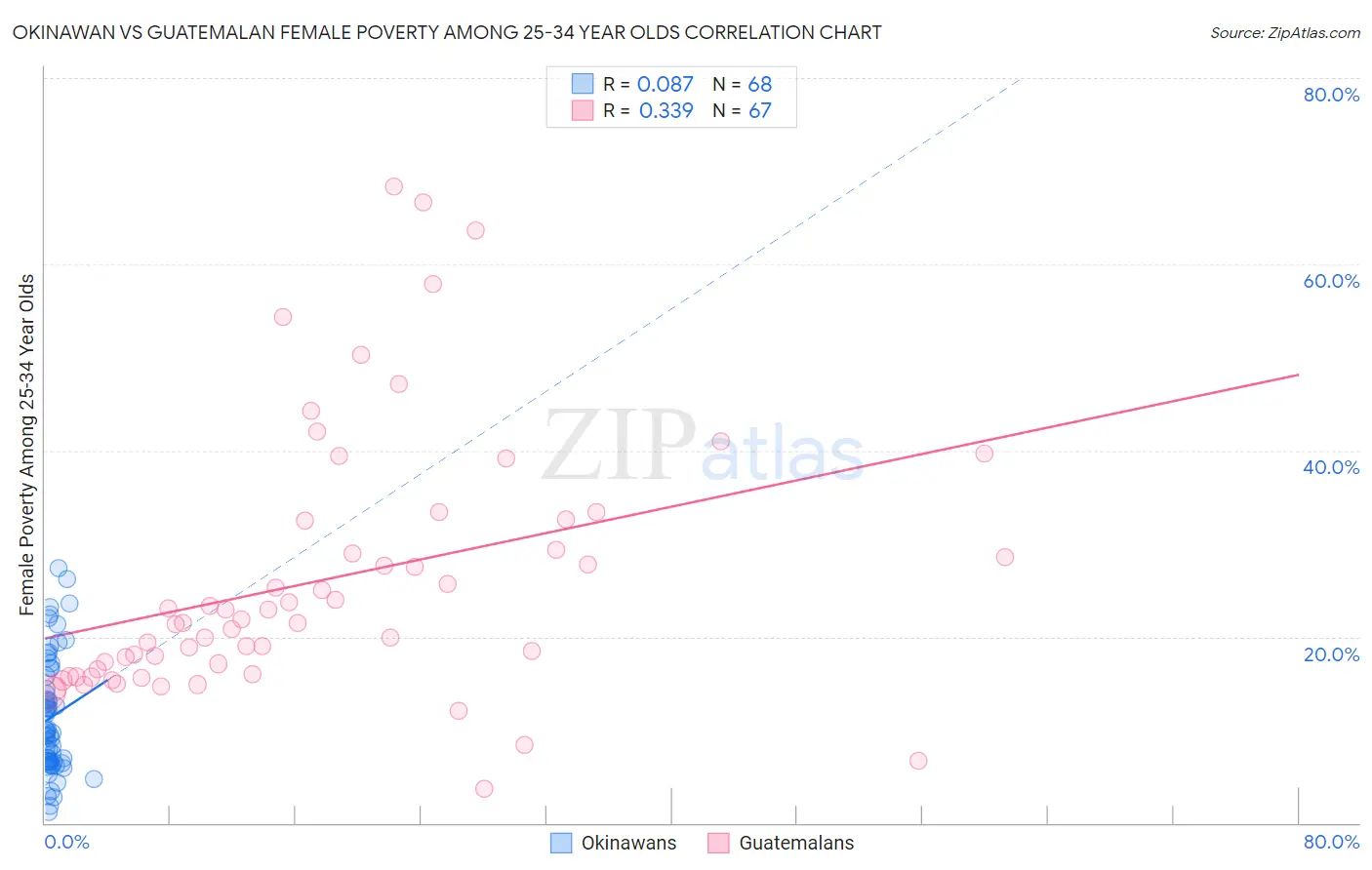 Okinawan vs Guatemalan Female Poverty Among 25-34 Year Olds