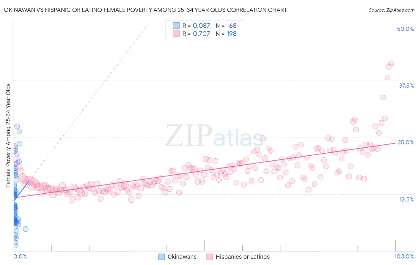 Okinawan vs Hispanic or Latino Female Poverty Among 25-34 Year Olds