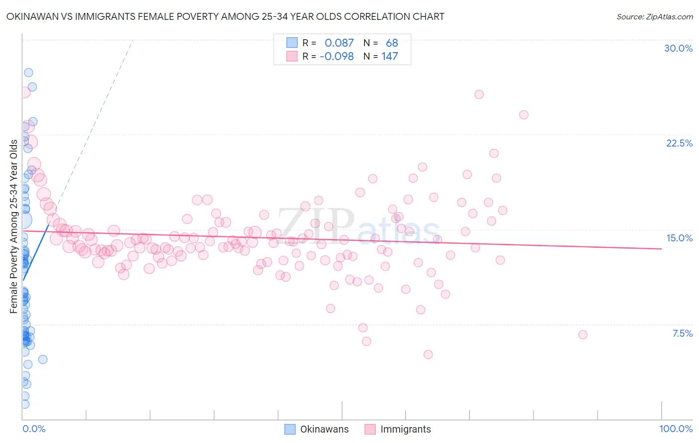 Okinawan vs Immigrants Female Poverty Among 25-34 Year Olds