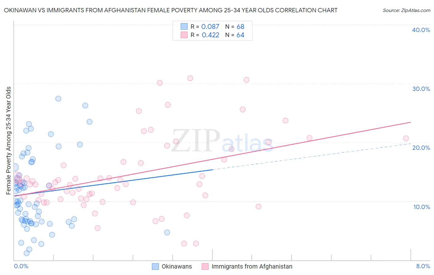 Okinawan vs Immigrants from Afghanistan Female Poverty Among 25-34 Year Olds