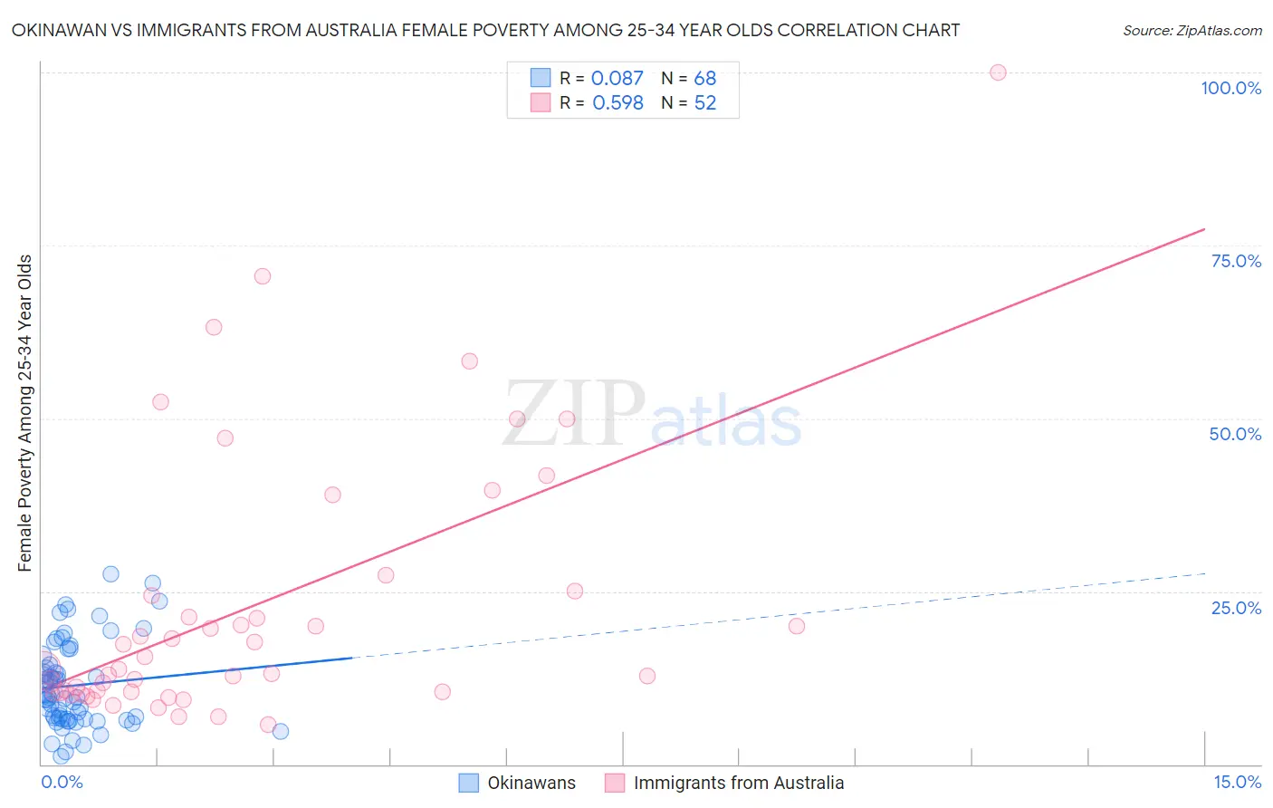 Okinawan vs Immigrants from Australia Female Poverty Among 25-34 Year Olds