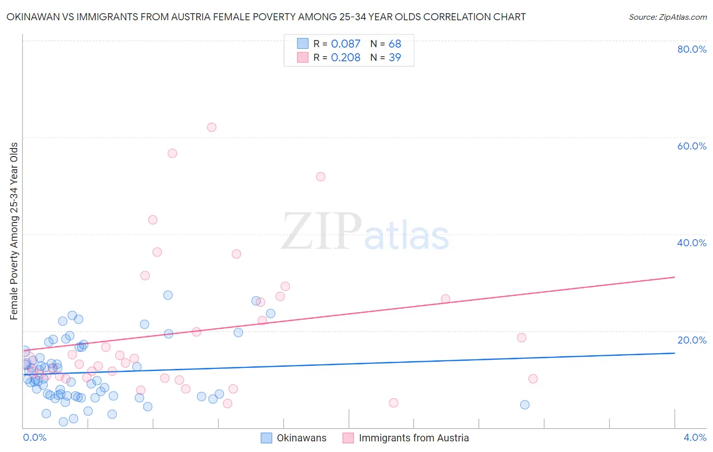 Okinawan vs Immigrants from Austria Female Poverty Among 25-34 Year Olds