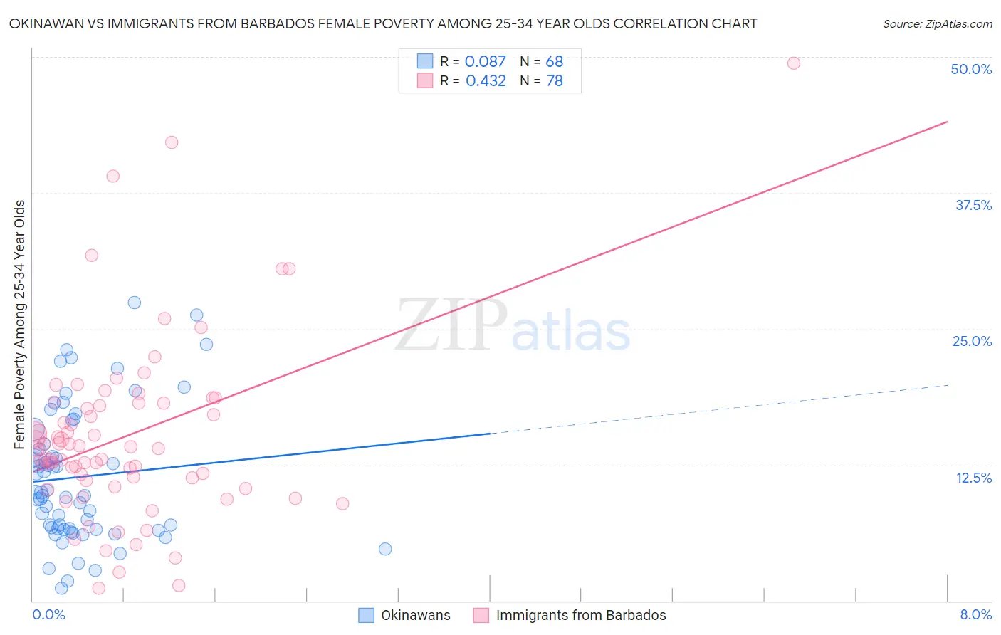 Okinawan vs Immigrants from Barbados Female Poverty Among 25-34 Year Olds