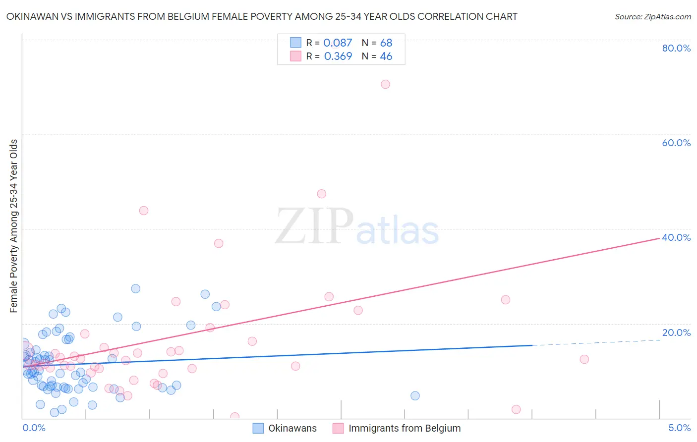 Okinawan vs Immigrants from Belgium Female Poverty Among 25-34 Year Olds